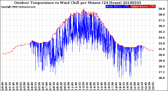 Milwaukee Weather Outdoor Temperature<br>vs Wind Chill<br>per Minute<br>(24 Hours)