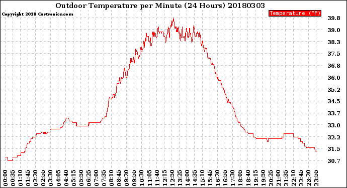 Milwaukee Weather Outdoor Temperature<br>per Minute<br>(24 Hours)