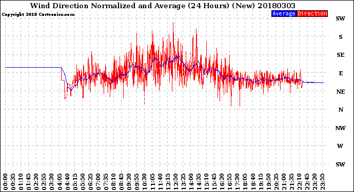 Milwaukee Weather Wind Direction<br>Normalized and Average<br>(24 Hours) (New)