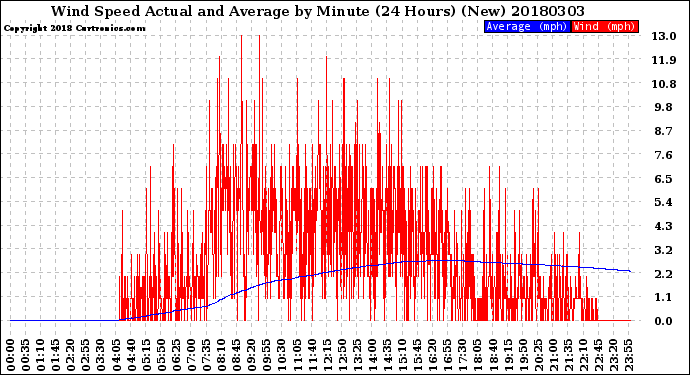 Milwaukee Weather Wind Speed<br>Actual and Average<br>by Minute<br>(24 Hours) (New)