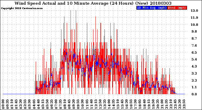 Milwaukee Weather Wind Speed<br>Actual and 10 Minute<br>Average<br>(24 Hours) (New)