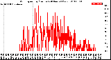 Milwaukee Weather Wind Speed<br>by Minute<br>(24 Hours) (New)