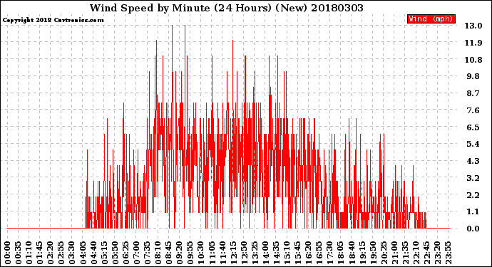Milwaukee Weather Wind Speed<br>by Minute<br>(24 Hours) (New)