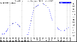 Milwaukee Weather Wind Chill<br>Hourly Average<br>(24 Hours)