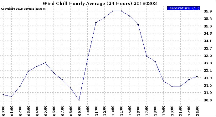 Milwaukee Weather Wind Chill<br>Hourly Average<br>(24 Hours)