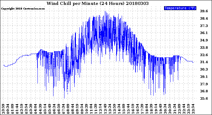 Milwaukee Weather Wind Chill<br>per Minute<br>(24 Hours)