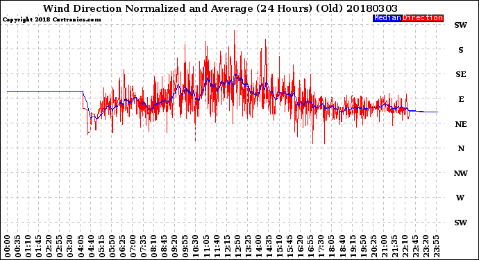 Milwaukee Weather Wind Direction<br>Normalized and Average<br>(24 Hours) (Old)