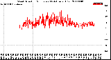Milwaukee Weather Wind Direction<br>Normalized<br>(24 Hours) (Old)