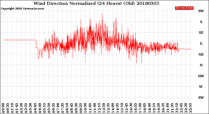 Milwaukee Weather Wind Direction<br>Normalized<br>(24 Hours) (Old)