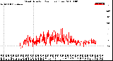 Milwaukee Weather Wind Direction<br>(24 Hours) (Raw)