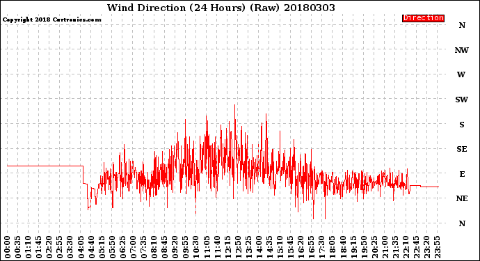 Milwaukee Weather Wind Direction<br>(24 Hours) (Raw)