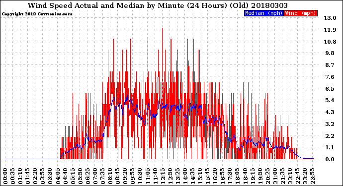 Milwaukee Weather Wind Speed<br>Actual and Median<br>by Minute<br>(24 Hours) (Old)