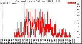 Milwaukee Weather Wind Speed<br>by Minute<br>(24 Hours) (Old)