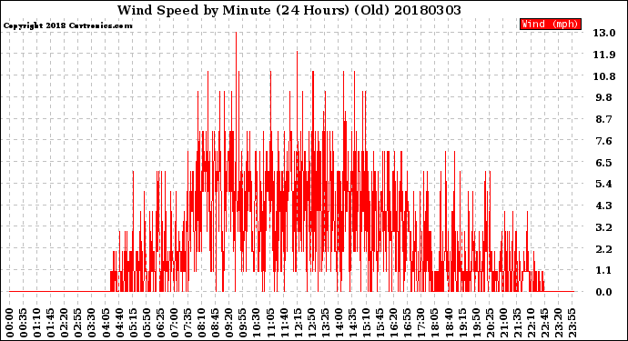 Milwaukee Weather Wind Speed<br>by Minute<br>(24 Hours) (Old)