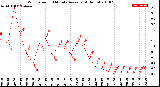 Milwaukee Weather Wind Speed<br>10 Minute Average<br>(4 Hours)
