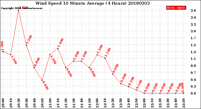 Milwaukee Weather Wind Speed<br>10 Minute Average<br>(4 Hours)