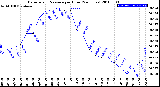 Milwaukee Weather Barometric Pressure<br>per Hour<br>(24 Hours)