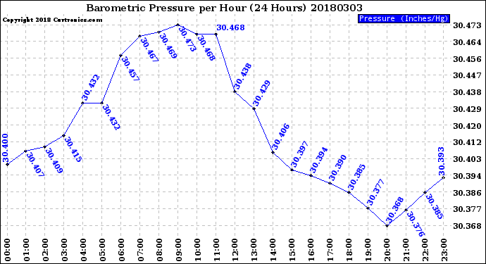 Milwaukee Weather Barometric Pressure<br>per Hour<br>(24 Hours)