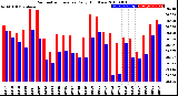 Milwaukee Weather Barometric Pressure<br>Daily High/Low
