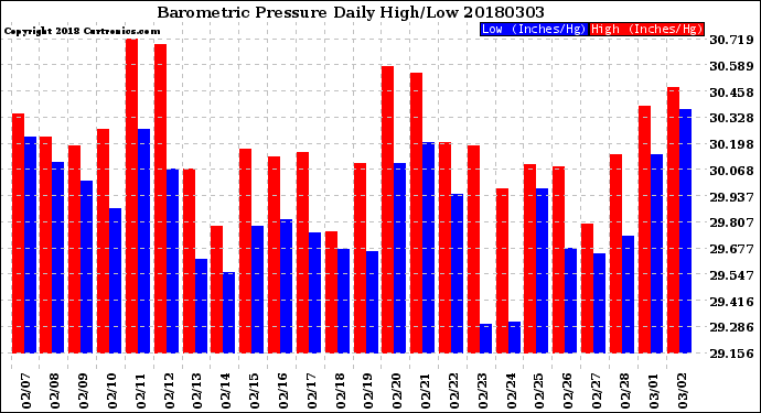 Milwaukee Weather Barometric Pressure<br>Daily High/Low