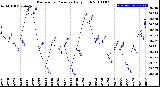 Milwaukee Weather Barometric Pressure<br>Daily High