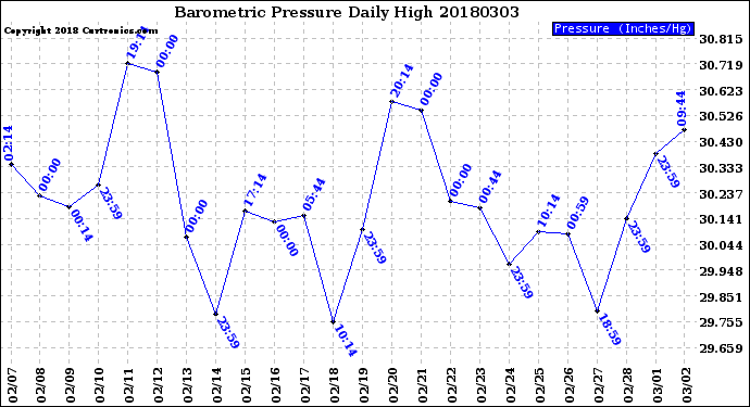Milwaukee Weather Barometric Pressure<br>Daily High