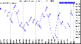 Milwaukee Weather Barometric Pressure<br>Daily Low