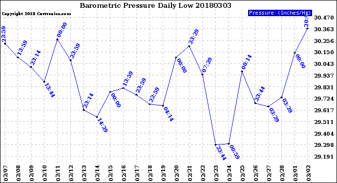 Milwaukee Weather Barometric Pressure<br>Daily Low