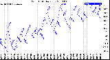 Milwaukee Weather Wind Chill<br>Daily Low