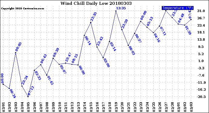 Milwaukee Weather Wind Chill<br>Daily Low