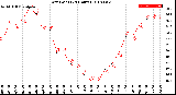 Milwaukee Weather Dew Point<br>(24 Hours)