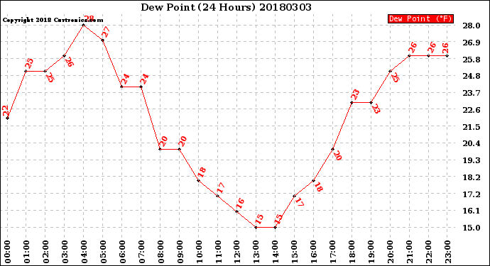 Milwaukee Weather Dew Point<br>(24 Hours)