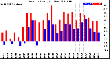 Milwaukee Weather Dew Point<br>Daily High/Low