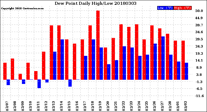 Milwaukee Weather Dew Point<br>Daily High/Low