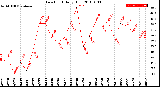 Milwaukee Weather Dew Point<br>Daily High