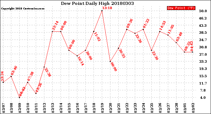 Milwaukee Weather Dew Point<br>Daily High