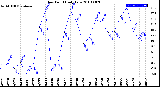 Milwaukee Weather Dew Point<br>Daily Low