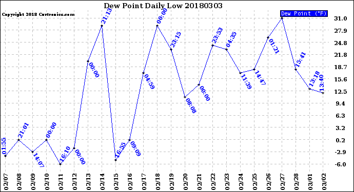 Milwaukee Weather Dew Point<br>Daily Low