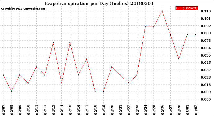 Milwaukee Weather Evapotranspiration<br>per Day (Inches)