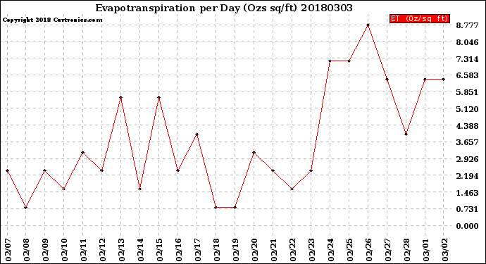 Milwaukee Weather Evapotranspiration<br>per Day (Ozs sq/ft)