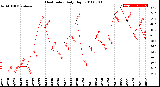 Milwaukee Weather Heat Index<br>Daily High