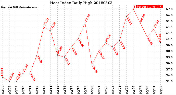 Milwaukee Weather Heat Index<br>Daily High