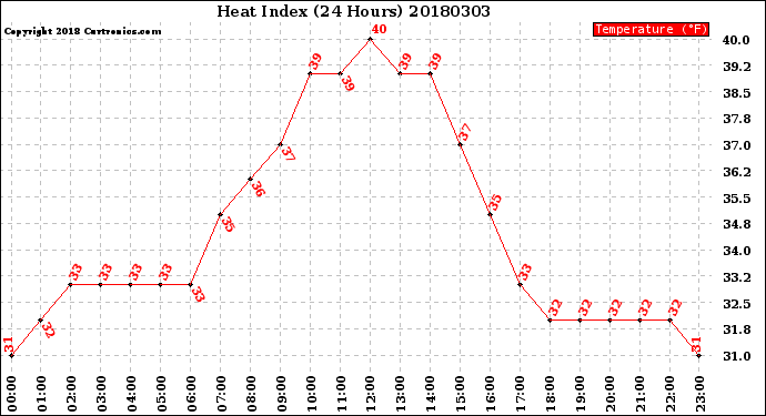 Milwaukee Weather Heat Index<br>(24 Hours)
