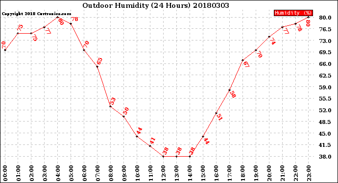 Milwaukee Weather Outdoor Humidity<br>(24 Hours)