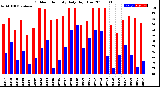 Milwaukee Weather Outdoor Humidity<br>Daily High/Low