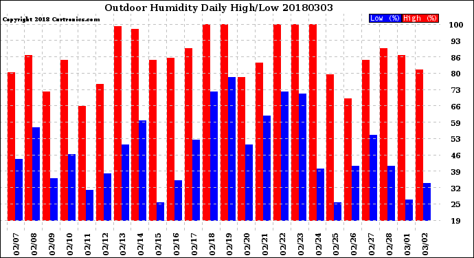 Milwaukee Weather Outdoor Humidity<br>Daily High/Low