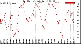 Milwaukee Weather Outdoor Humidity<br>Daily High