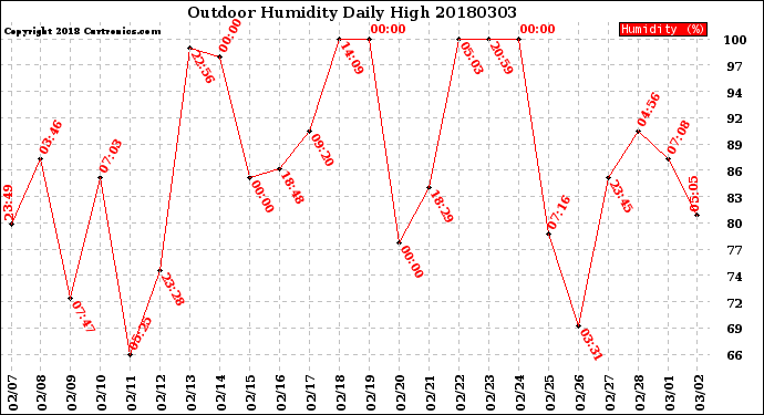 Milwaukee Weather Outdoor Humidity<br>Daily High