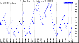Milwaukee Weather Outdoor Humidity<br>Daily Low