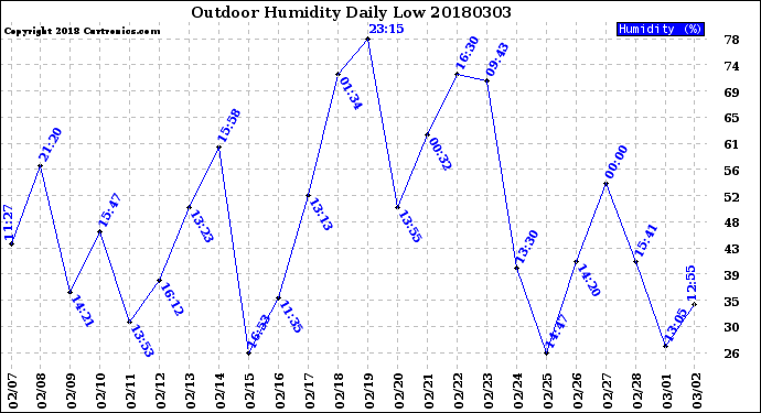 Milwaukee Weather Outdoor Humidity<br>Daily Low